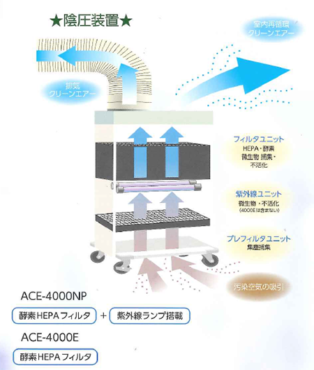 空気清浄機（HEPAフィルター付）ACE-4000