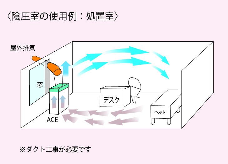 【ACE-2000】陰圧室の使用例