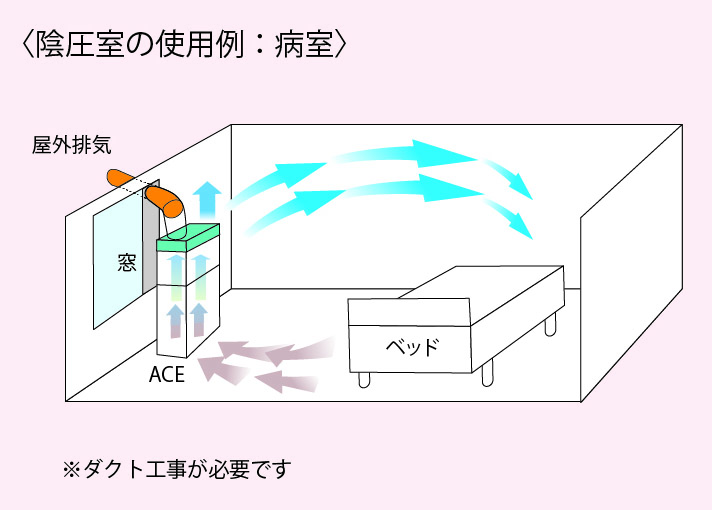 【ACE-5000】陰圧室の使用例